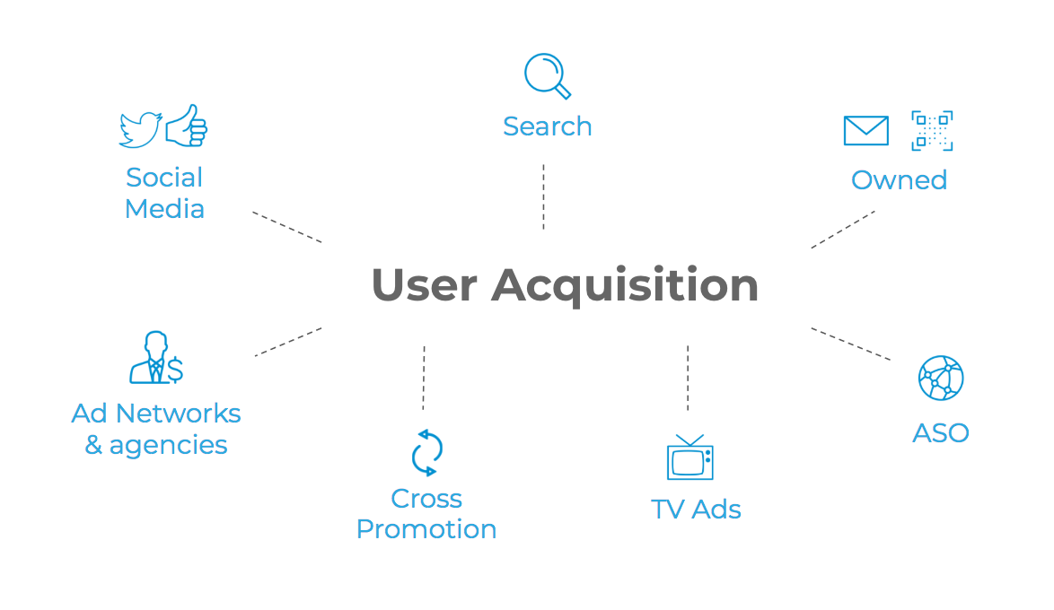 Как масштабировать User Acquisition без потери качества